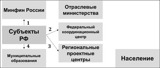 Рисунок 1. Деятельность субъектов РФ в рамках комплекса 